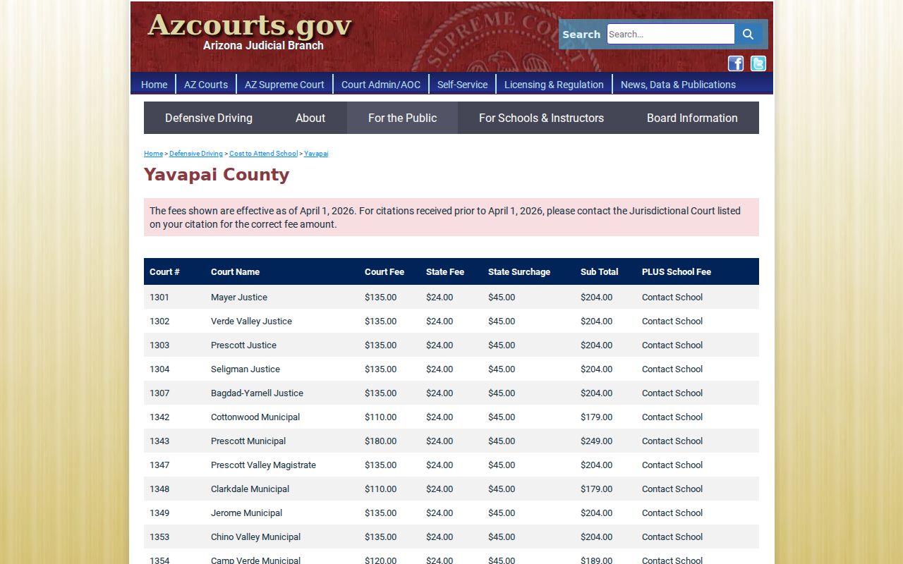 Yavapai County traffic ticket defensive-driving totals